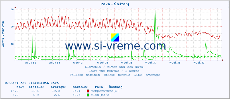  :: Paka - Šoštanj :: temperature | flow | height :: last two months / 2 hours.