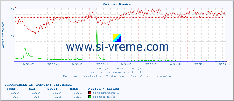 POVPREČJE :: Rašica - Rašica :: temperatura | pretok | višina :: zadnja dva meseca / 2 uri.