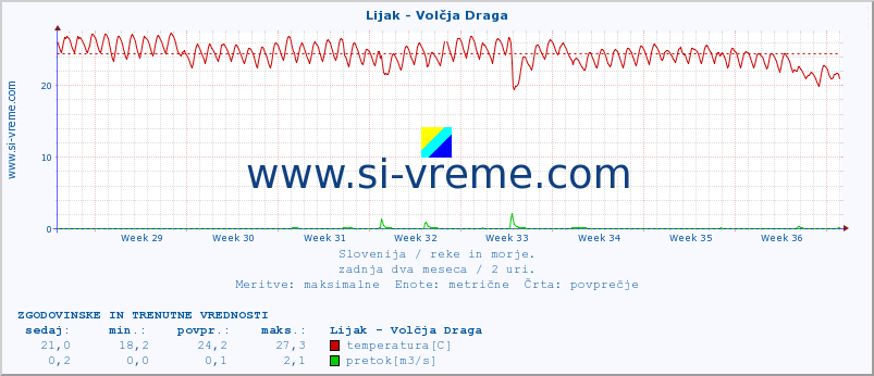 POVPREČJE :: Lijak - Volčja Draga :: temperatura | pretok | višina :: zadnja dva meseca / 2 uri.