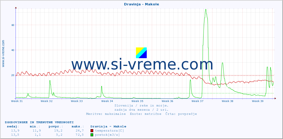 POVPREČJE :: Dravinja - Makole :: temperatura | pretok | višina :: zadnja dva meseca / 2 uri.