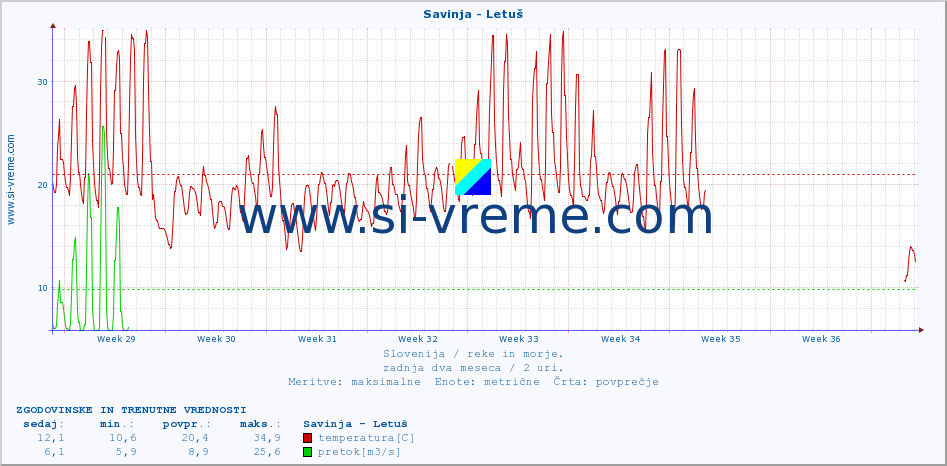 POVPREČJE :: Savinja - Letuš :: temperatura | pretok | višina :: zadnja dva meseca / 2 uri.