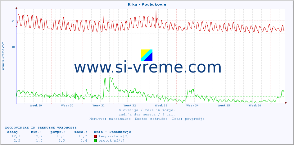 POVPREČJE :: Krka - Podbukovje :: temperatura | pretok | višina :: zadnja dva meseca / 2 uri.