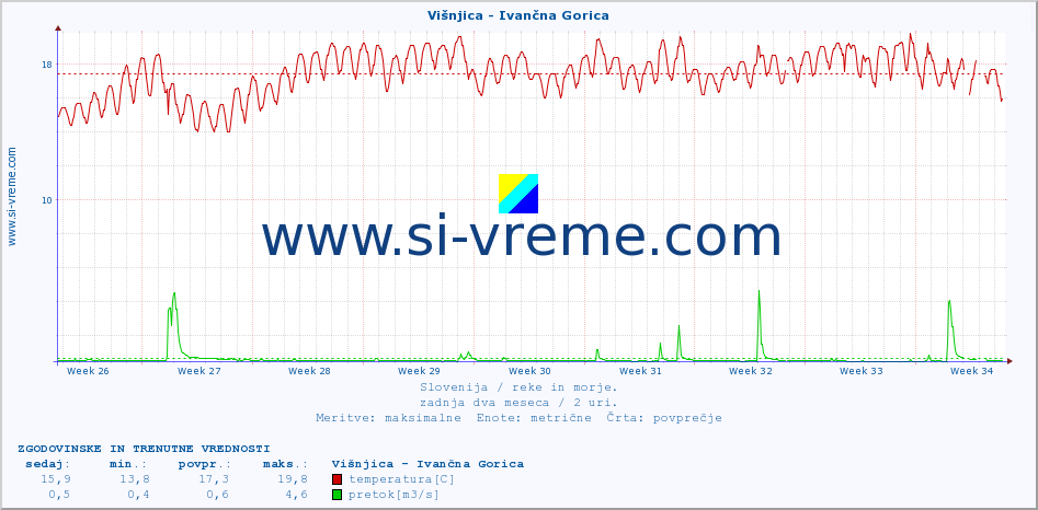 POVPREČJE :: Višnjica - Ivančna Gorica :: temperatura | pretok | višina :: zadnja dva meseca / 2 uri.