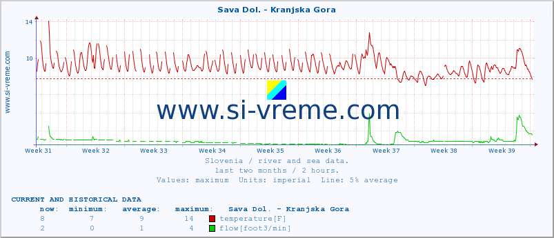  :: Sava Dol. - Kranjska Gora :: temperature | flow | height :: last two months / 2 hours.