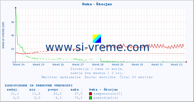 POVPREČJE :: Reka - Škocjan :: temperatura | pretok | višina :: zadnja dva meseca / 2 uri.