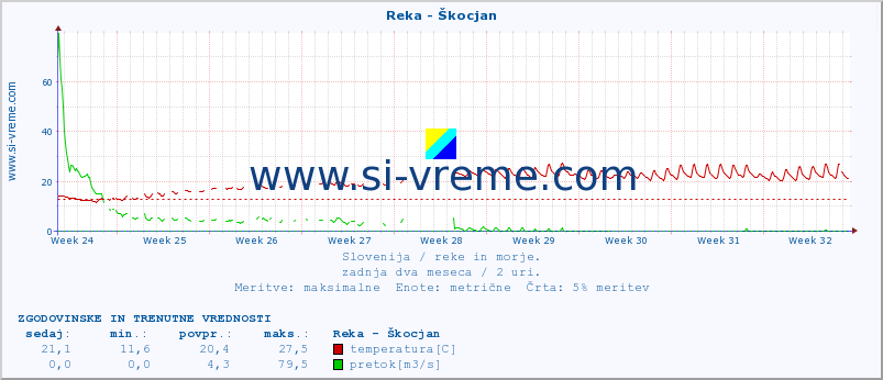 POVPREČJE :: Reka - Škocjan :: temperatura | pretok | višina :: zadnja dva meseca / 2 uri.