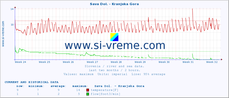  :: Sava Dol. - Kranjska Gora :: temperature | flow | height :: last two months / 2 hours.