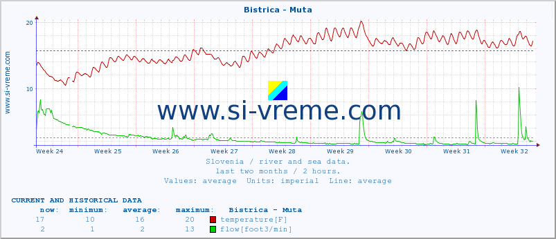  :: Bistrica - Muta :: temperature | flow | height :: last two months / 2 hours.