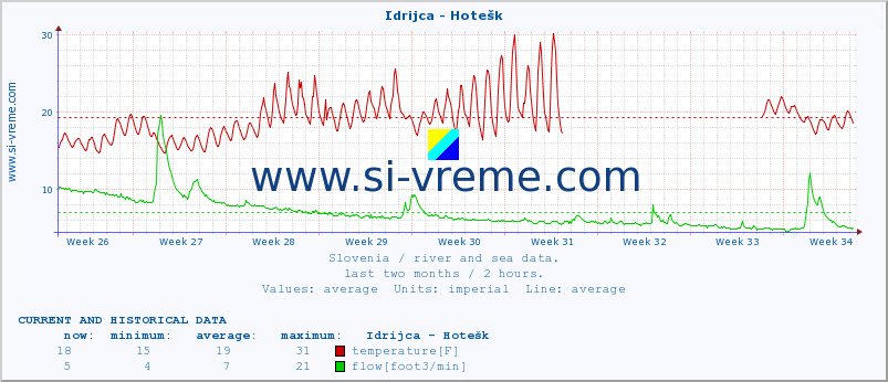 Slovenia : river and sea data. :: Idrijca - Hotešk :: temperature | flow | height :: last two months / 2 hours.