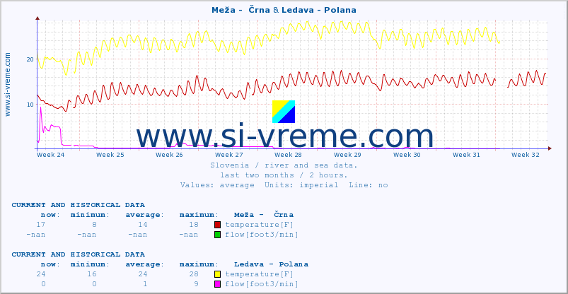  :: Meža -  Črna & Ledava - Polana :: temperature | flow | height :: last two months / 2 hours.