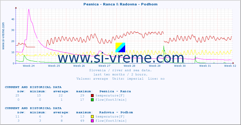  :: Pesnica - Ranca & Radovna - Podhom :: temperature | flow | height :: last two months / 2 hours.