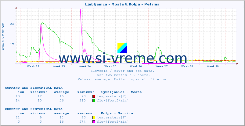 :: Ljubljanica - Moste & Kolpa - Petrina :: temperature | flow | height :: last two months / 2 hours.