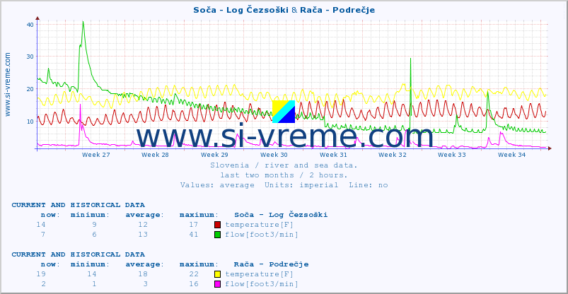  :: Soča - Log Čezsoški & Rača - Podrečje :: temperature | flow | height :: last two months / 2 hours.