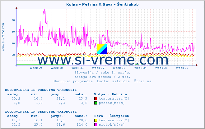 POVPREČJE :: Kolpa - Petrina & Sava - Šentjakob :: temperatura | pretok | višina :: zadnja dva meseca / 2 uri.