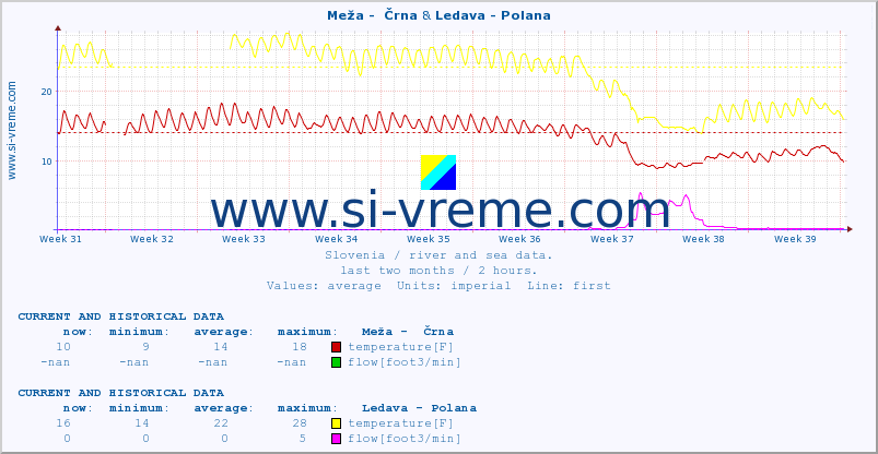  :: Meža -  Črna & Ledava - Polana :: temperature | flow | height :: last two months / 2 hours.