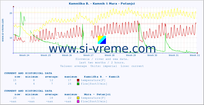  :: Stržen - Gor. Jezero & Mura - Petanjci :: temperature | flow | height :: last two months / 2 hours.