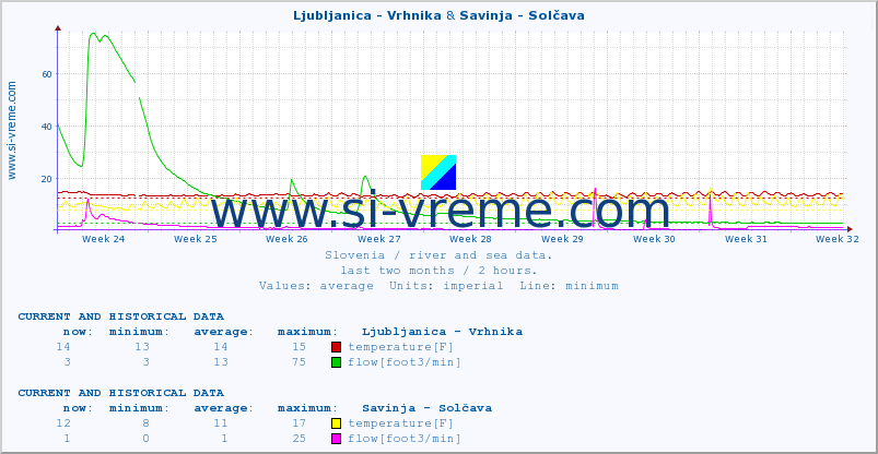  :: Ljubljanica - Vrhnika & Savinja - Solčava :: temperature | flow | height :: last two months / 2 hours.