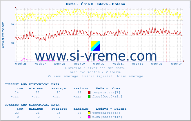  :: Meža -  Črna & Ledava - Polana :: temperature | flow | height :: last two months / 2 hours.