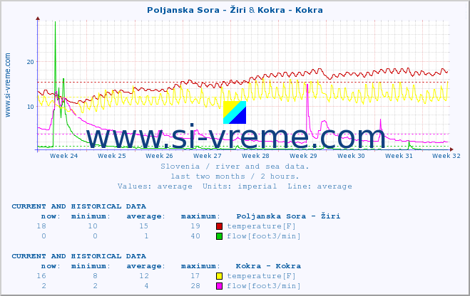  :: Poljanska Sora - Žiri & Kokra - Kokra :: temperature | flow | height :: last two months / 2 hours.