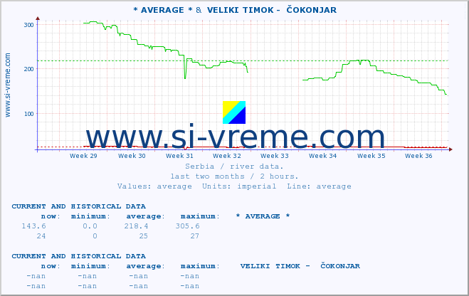  :: * AVERAGE * &  VELIKI TIMOK -  ČOKONJAR :: height |  |  :: last two months / 2 hours.