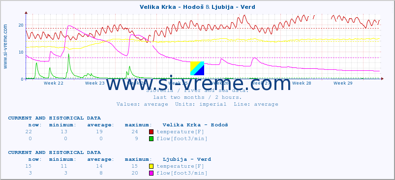  :: Velika Krka - Hodoš & Ljubija - Verd :: temperature | flow | height :: last two months / 2 hours.