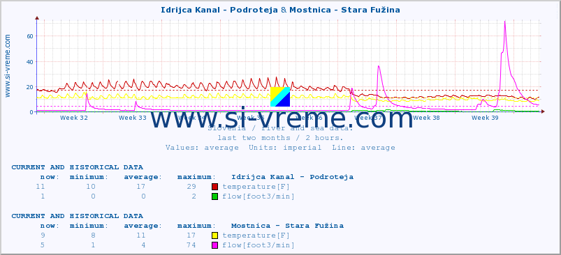  :: Idrijca Kanal - Podroteja & Mostnica - Stara Fužina :: temperature | flow | height :: last two months / 2 hours.