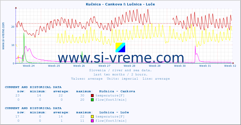  :: Kučnica - Cankova & Lučnica - Luče :: temperature | flow | height :: last two months / 2 hours.