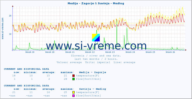  :: Medija - Zagorje & Savinja - Medlog :: temperature | flow | height :: last two months / 2 hours.
