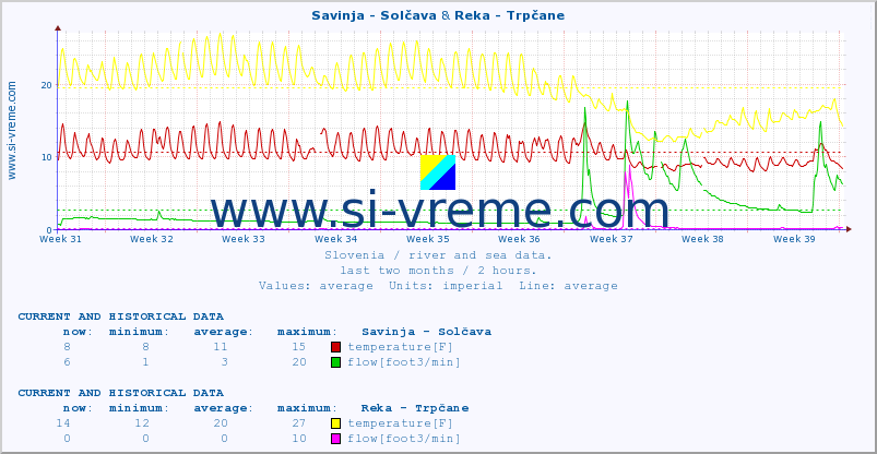  :: Savinja - Solčava & Reka - Trpčane :: temperature | flow | height :: last two months / 2 hours.