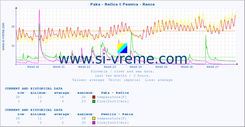  :: Paka - Rečica & Pesnica - Ranca :: temperature | flow | height :: last two months / 2 hours.