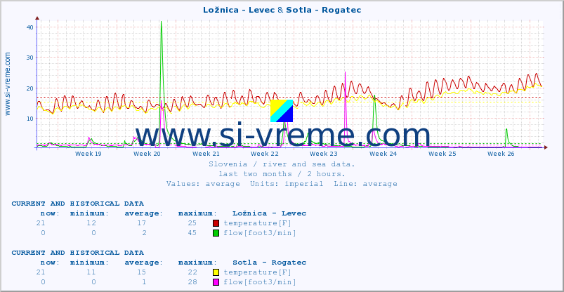  :: Ložnica - Levec & Sotla - Rogatec :: temperature | flow | height :: last two months / 2 hours.