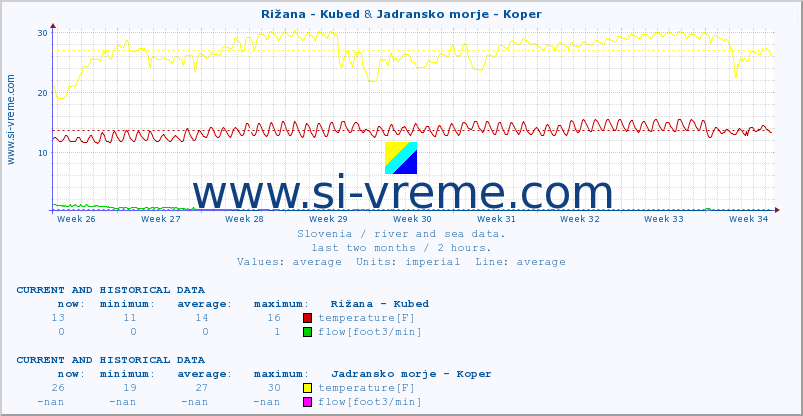  :: Rižana - Kubed & Jadransko morje - Koper :: temperature | flow | height :: last two months / 2 hours.