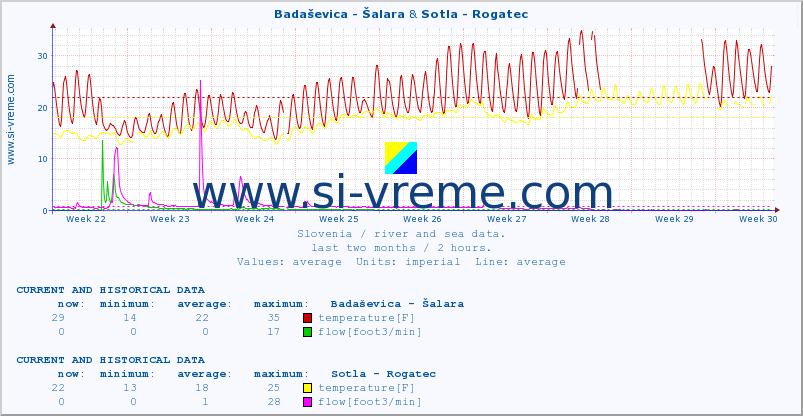  :: Badaševica - Šalara & Sotla - Rogatec :: temperature | flow | height :: last two months / 2 hours.