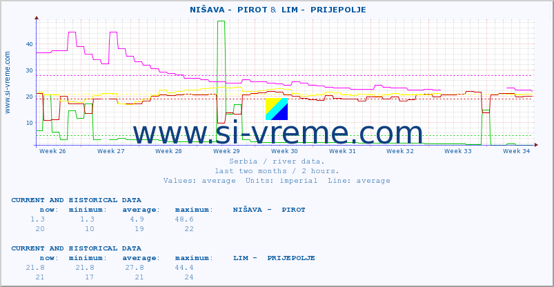  ::  NIŠAVA -  PIROT &  LIM -  PRIJEPOLJE :: height |  |  :: last two months / 2 hours.