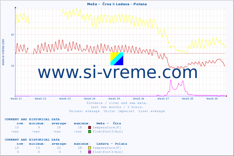  :: Meža -  Črna & Ledava - Polana :: temperature | flow | height :: last two months / 2 hours.