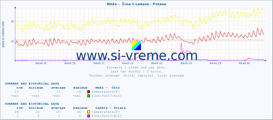 :: Meža -  Črna & Ledava - Polana :: temperature | flow | height :: last two months / 2 hours.