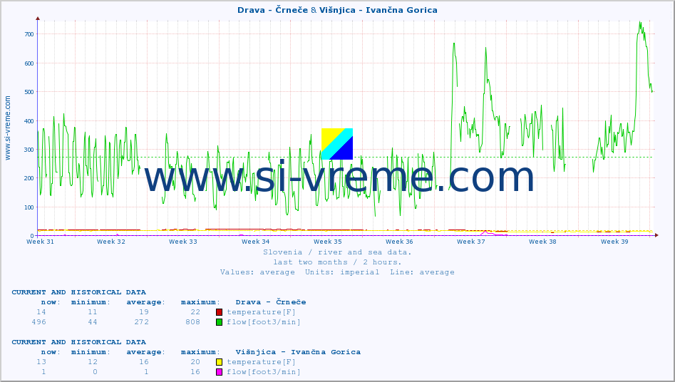 :: Drava - Črneče & Višnjica - Ivančna Gorica :: temperature | flow | height :: last two months / 2 hours.