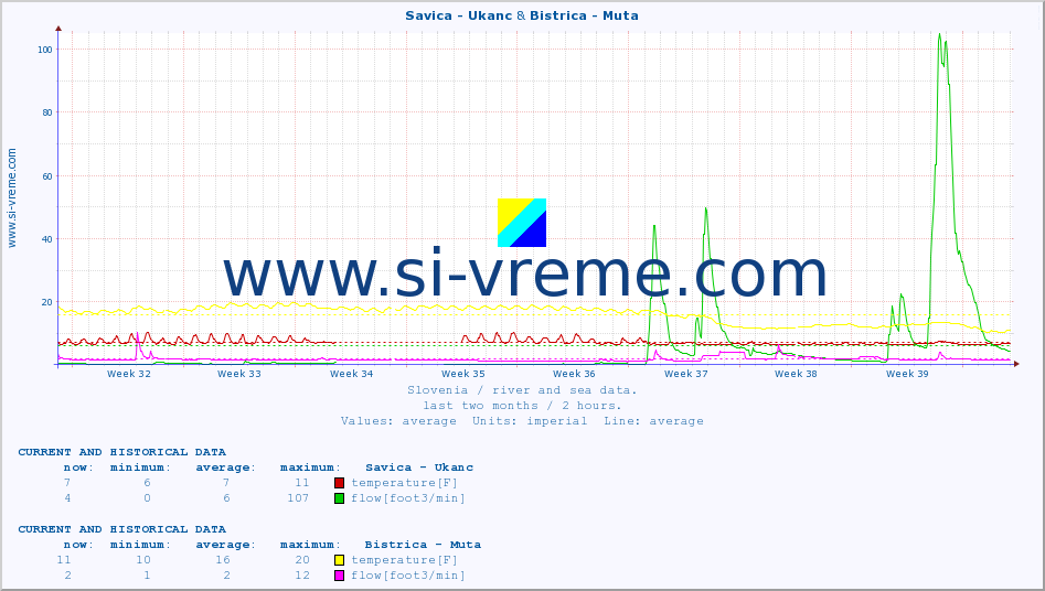  :: Savica - Ukanc & Bistrica - Muta :: temperature | flow | height :: last two months / 2 hours.