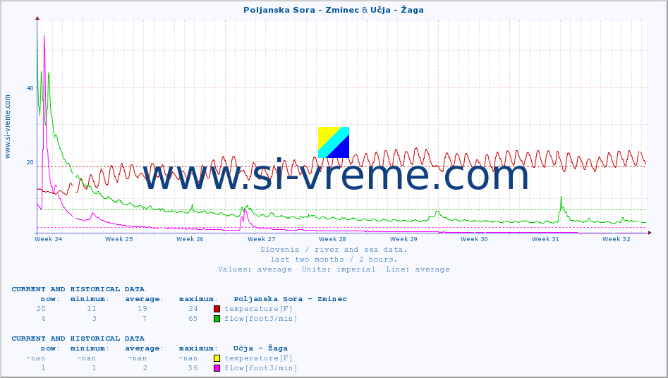  :: Poljanska Sora - Zminec & Učja - Žaga :: temperature | flow | height :: last two months / 2 hours.