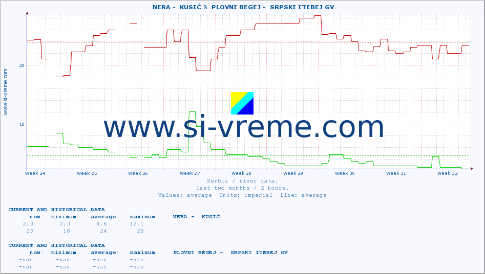  ::  NERA -  KUSIĆ &  PLOVNI BEGEJ -  SRPSKI ITEBEJ GV :: height |  |  :: last two months / 2 hours.