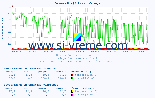 POVPREČJE :: Drava - Ptuj & Paka - Velenje :: temperatura | pretok | višina :: zadnja dva meseca / 2 uri.