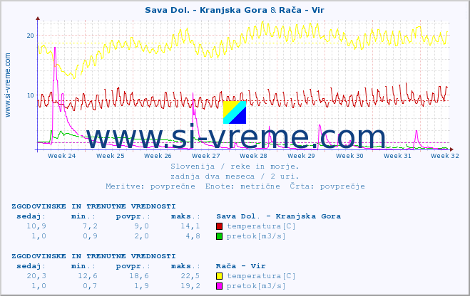 POVPREČJE :: Sava Dol. - Kranjska Gora & Rača - Vir :: temperatura | pretok | višina :: zadnja dva meseca / 2 uri.