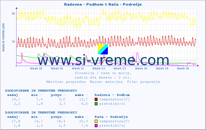 POVPREČJE :: Radovna - Podhom & Rača - Podrečje :: temperatura | pretok | višina :: zadnja dva meseca / 2 uri.