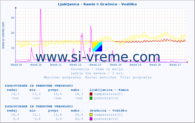 POVPREČJE :: Ljubljanica - Kamin & Gračnica - Vodiško :: temperatura | pretok | višina :: zadnja dva meseca / 2 uri.