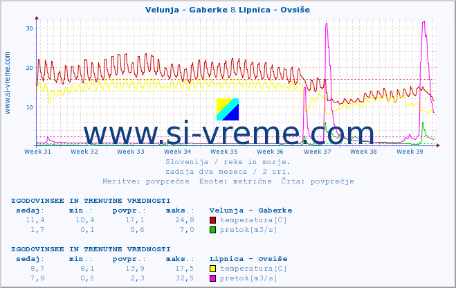 POVPREČJE :: Velunja - Gaberke & Lipnica - Ovsiše :: temperatura | pretok | višina :: zadnja dva meseca / 2 uri.