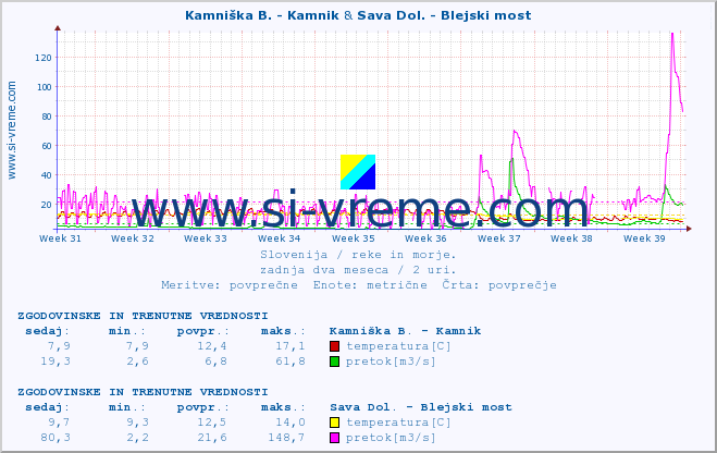 POVPREČJE :: Branica - Branik & Sava Dol. - Blejski most :: temperatura | pretok | višina :: zadnja dva meseca / 2 uri.