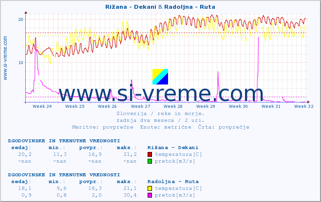 POVPREČJE :: Rižana - Dekani & Radoljna - Ruta :: temperatura | pretok | višina :: zadnja dva meseca / 2 uri.