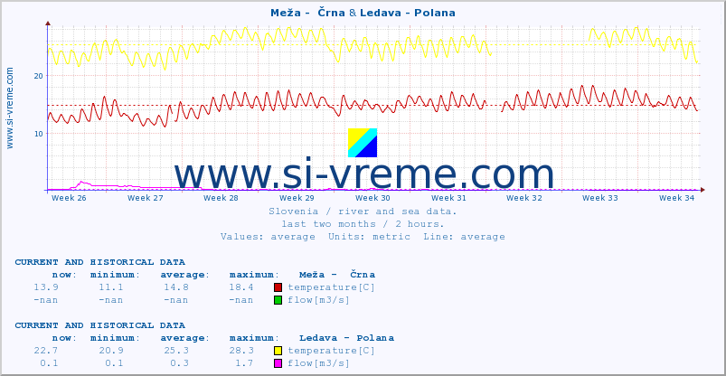  :: Meža -  Črna & Ledava - Polana :: temperature | flow | height :: last two months / 2 hours.