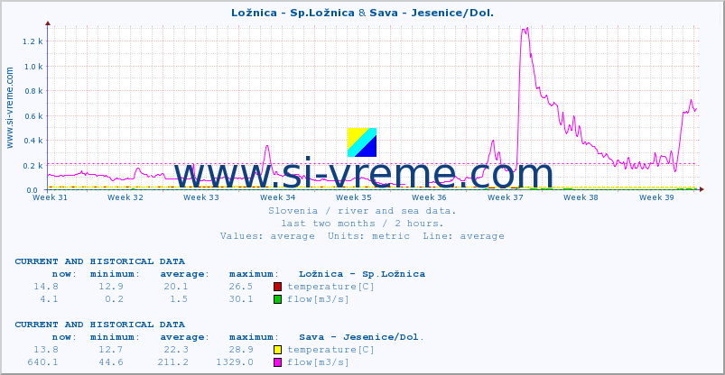  :: Ložnica - Sp.Ložnica & Sava - Jesenice/Dol. :: temperature | flow | height :: last two months / 2 hours.