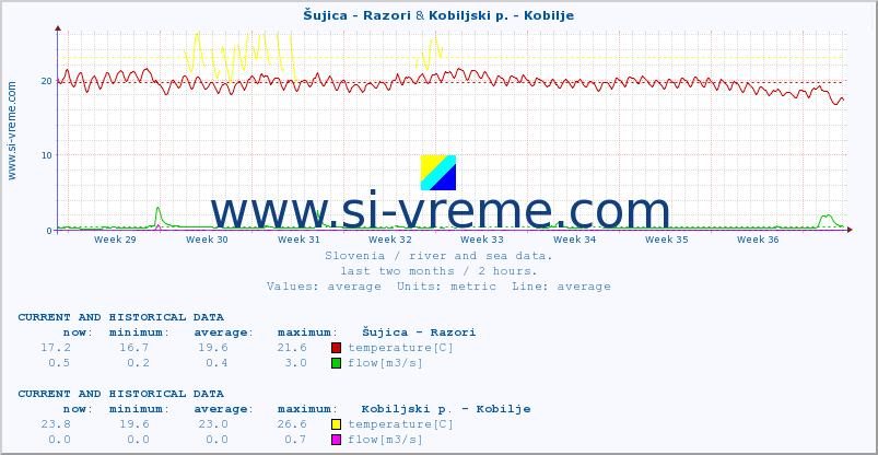  :: Šujica - Razori & Kobiljski p. - Kobilje :: temperature | flow | height :: last two months / 2 hours.